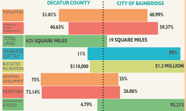 A breakdown of who pays what was created using information given to the Post-Searchlight by the City of Bainbridge, Decatur County, and city and county budgets 