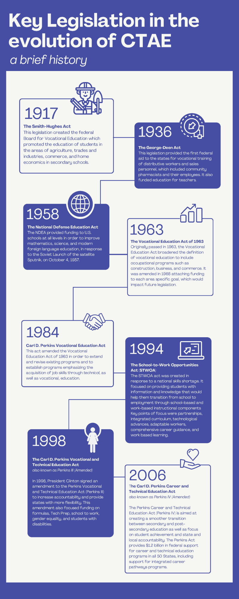 A Brief history of legisaltion impacting career and technical education.